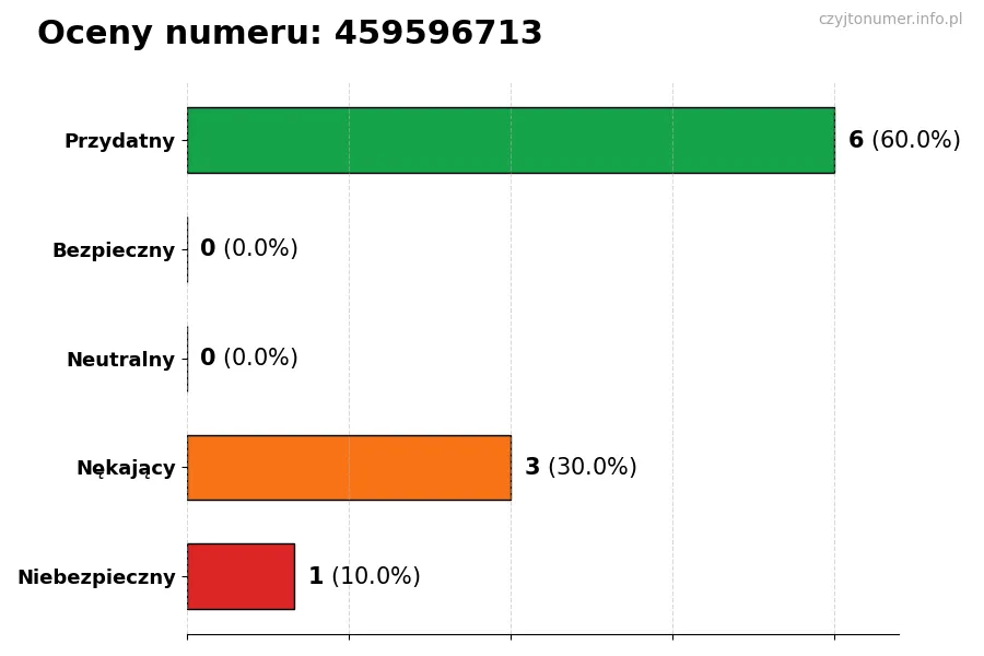 Wykres przedstawiający oceny użytkowników w skali 1-5 dla numeru 459596713