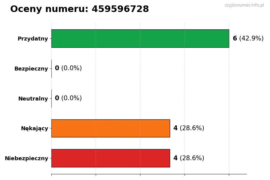 Wykres przedstawiający oceny użytkowników w skali 1-5 dla numeru 459596728