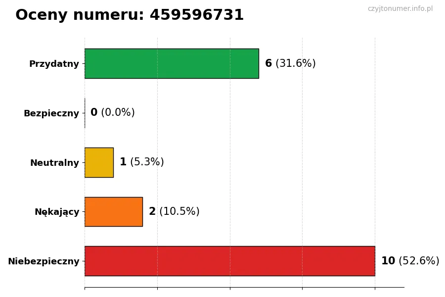 Wykres przedstawiający oceny użytkowników w skali 1-5 dla numeru 459596731