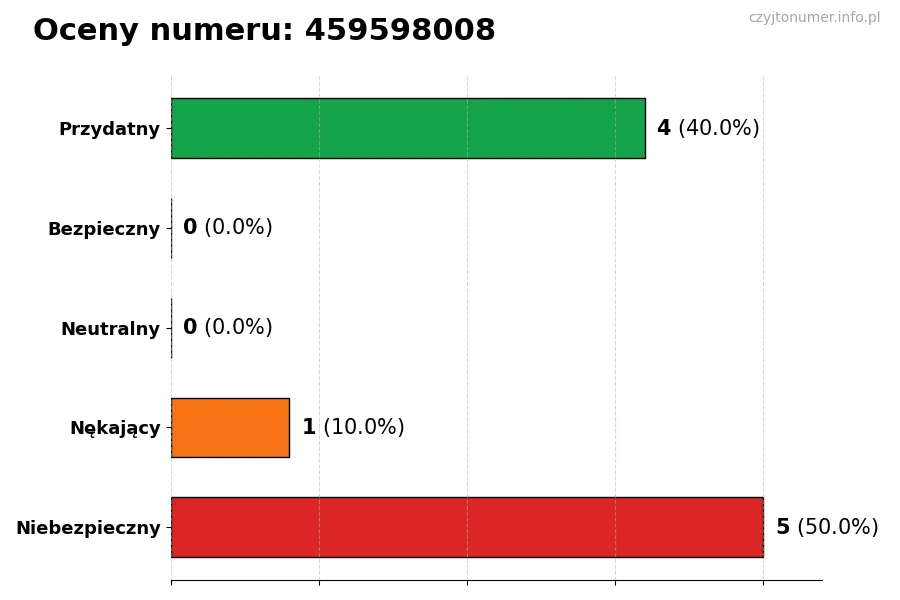 Wykres przedstawiający oceny użytkowników w skali 1-5 dla numeru 459598008