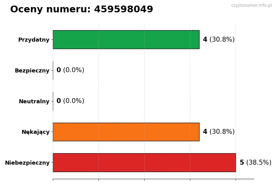 Wykres przedstawiający oceny użytkowników w skali 1-5 dla numeru 459598049