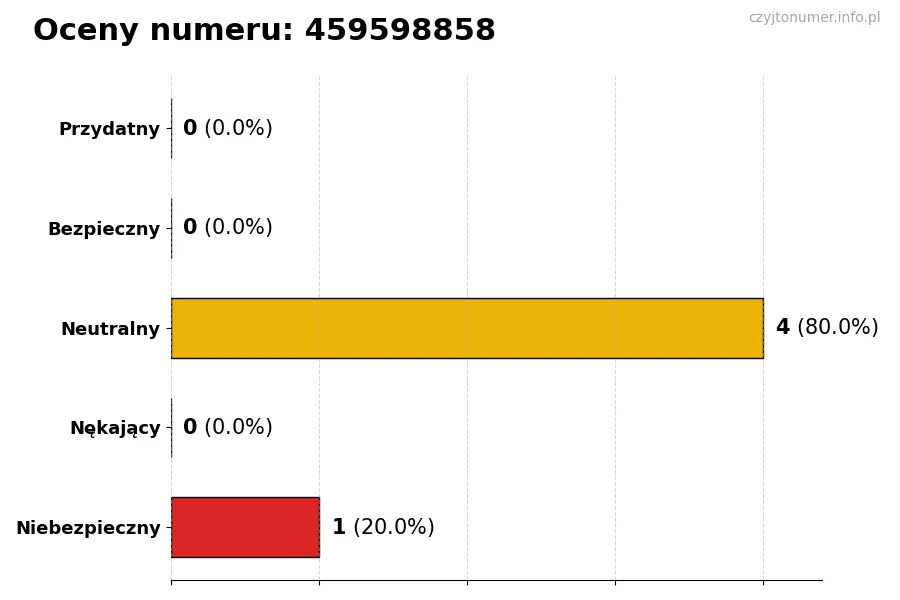 Wykres przedstawiający oceny użytkowników w skali 1-5 dla numeru 459598858