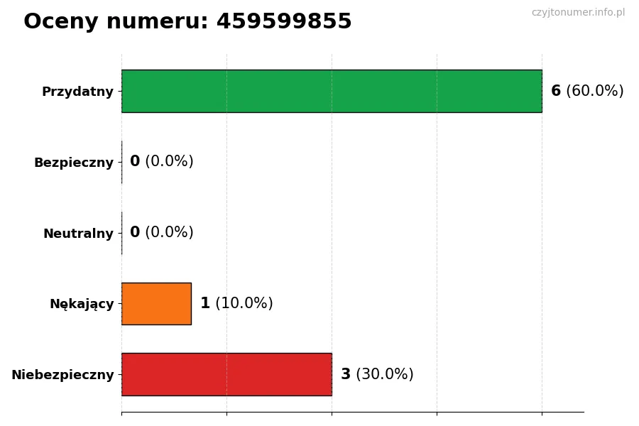 Wykres przedstawiający oceny użytkowników w skali 1-5 dla numeru 459599855