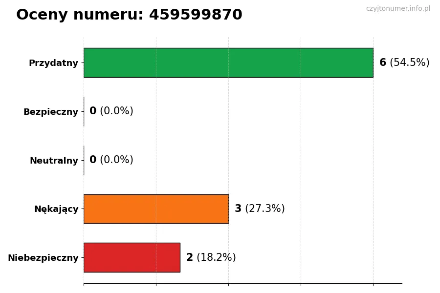 Wykres przedstawiający oceny użytkowników w skali 1-5 dla numeru 459599870