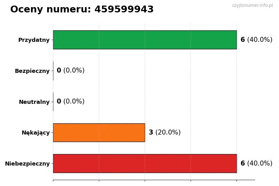 Wykres przedstawiający oceny użytkowników w skali 1-5 dla numeru 459599943