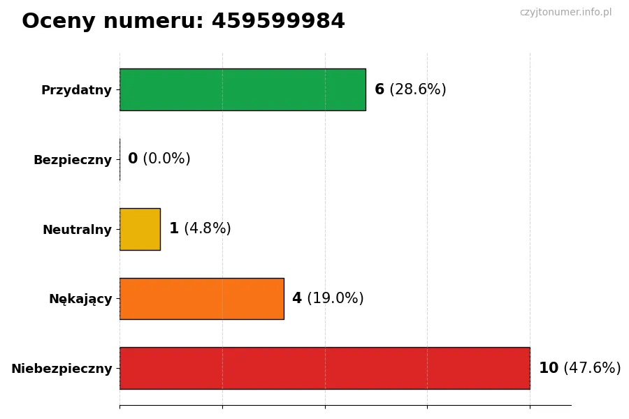 Wykres przedstawiający oceny użytkowników w skali 1-5 dla numeru 459599984