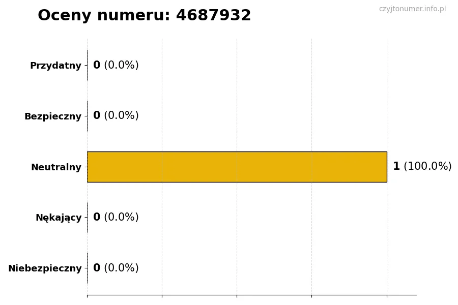 Wykres przedstawiający oceny użytkowników w skali 1-5 dla numeru 4687932