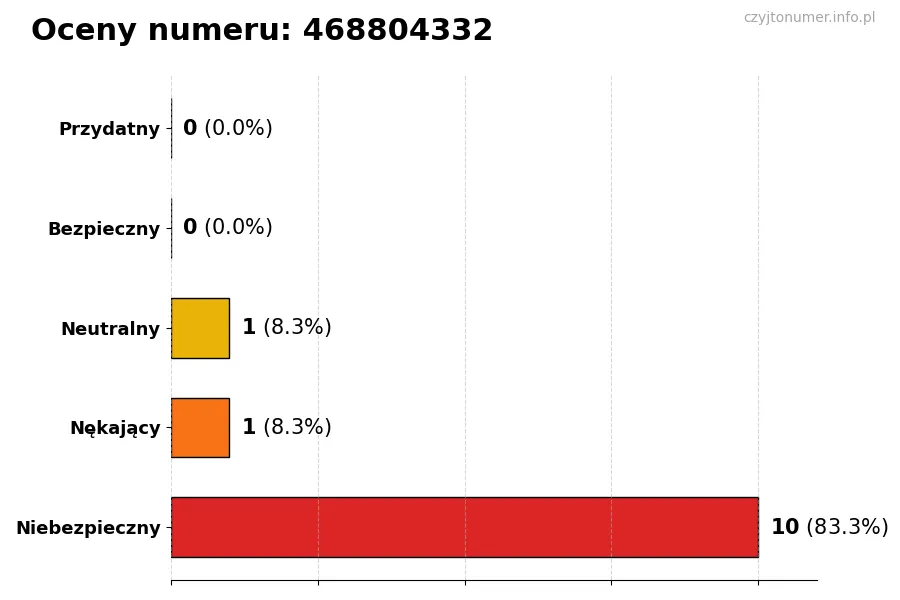 Wykres przedstawiający oceny użytkowników w skali 1-5 dla numeru 468804332