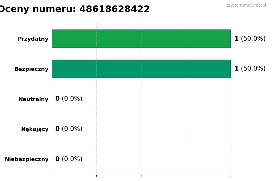 Wykres przedstawiający oceny użytkowników w skali 1-5 dla numeru 48618628422