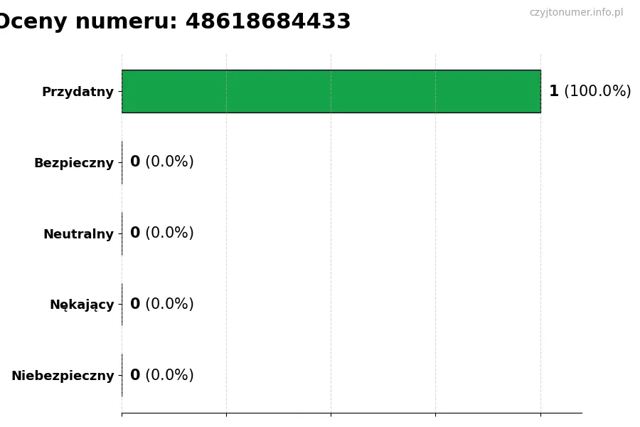 Wykres przedstawiający oceny użytkowników w skali 1-5 dla numeru 48618684433