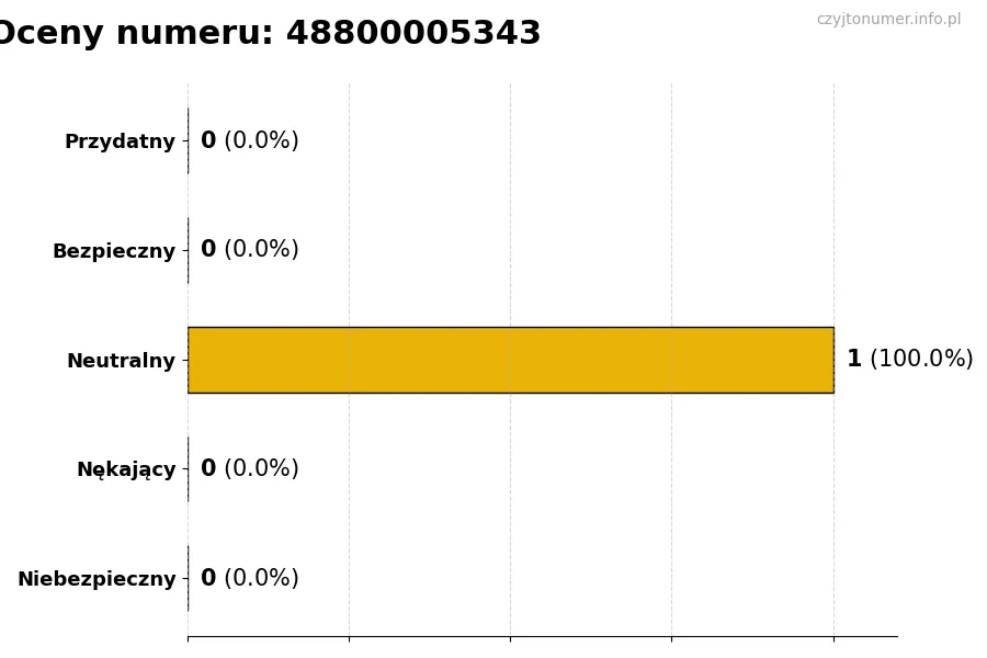 Wykres przedstawiający oceny użytkowników w skali 1-5 dla numeru 48800005343