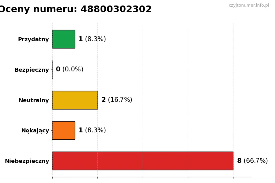 Wykres przedstawiający oceny użytkowników w skali 1-5 dla numeru 48800302302