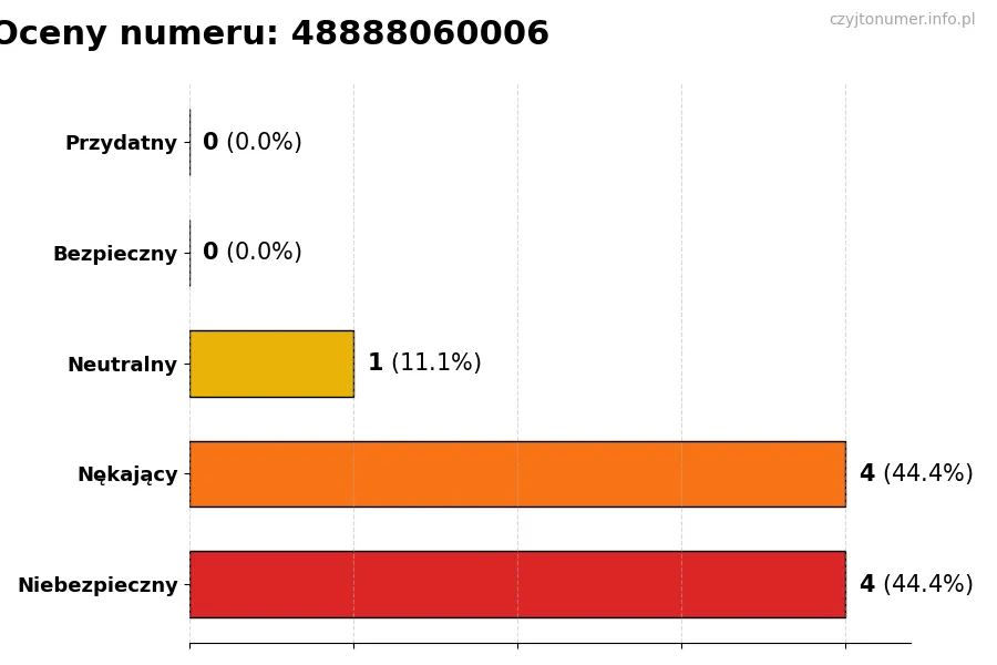 Wykres przedstawiający oceny użytkowników w skali 1-5 dla numeru 48888060006