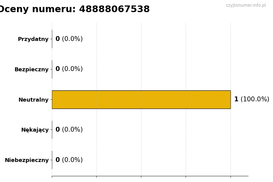 Wykres przedstawiający oceny użytkowników w skali 1-5 dla numeru 48888067538