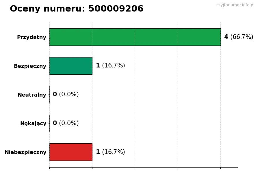 Wykres przedstawiający oceny użytkowników w skali 1-5 dla numeru 500009206