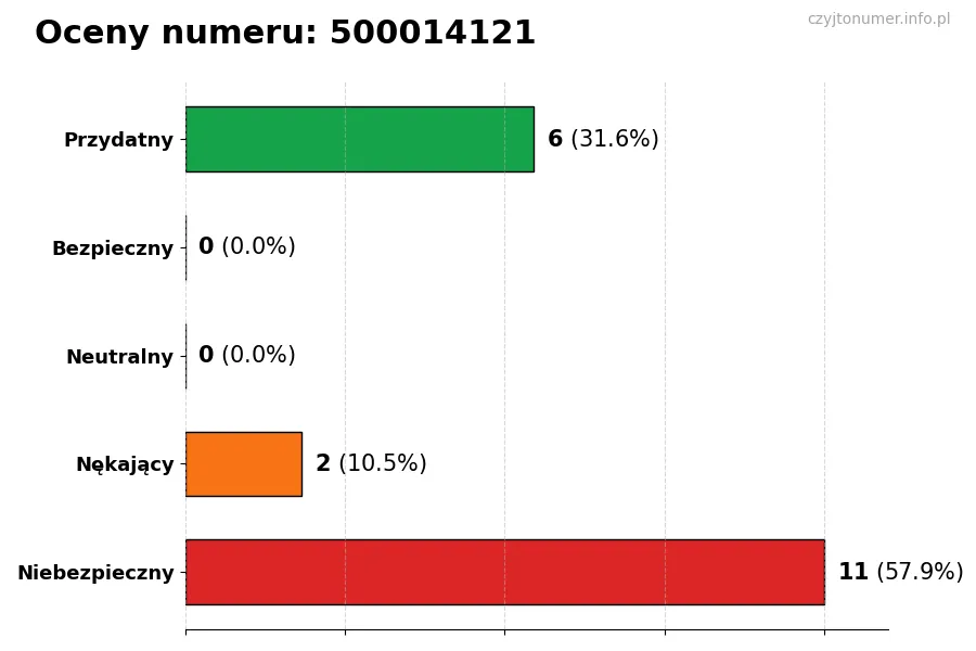 Wykres przedstawiający oceny użytkowników w skali 1-5 dla numeru 500014121