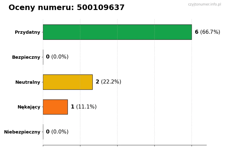 Wykres przedstawiający oceny użytkowników w skali 1-5 dla numeru 500109637