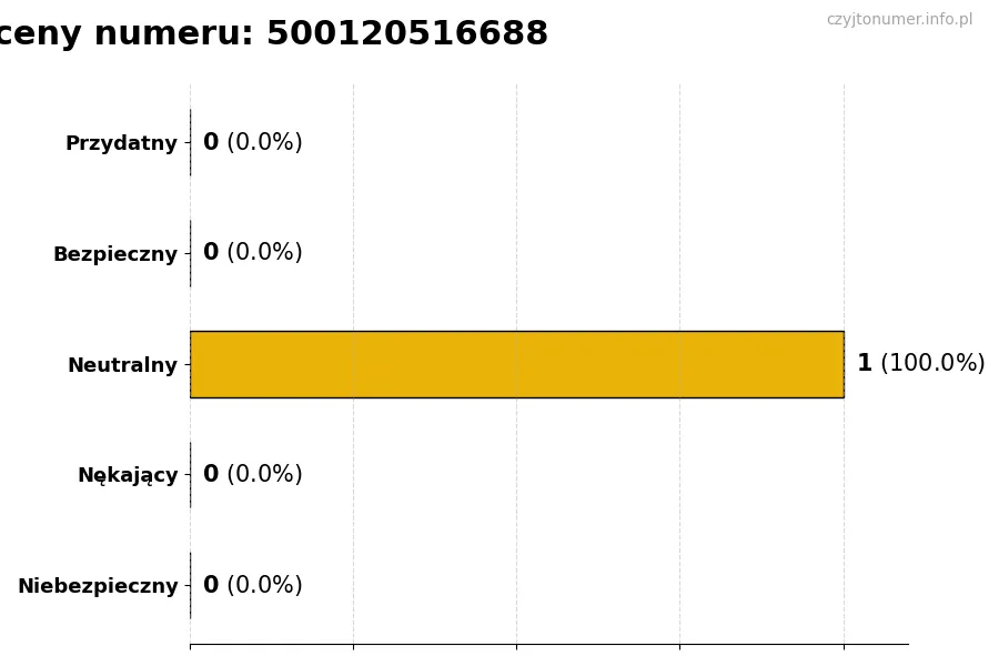 Wykres przedstawiający oceny użytkowników w skali 1-5 dla numeru 500120516688