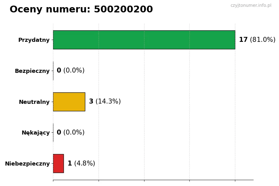 Wykres przedstawiający oceny użytkowników w skali 1-5 dla numeru 500200200