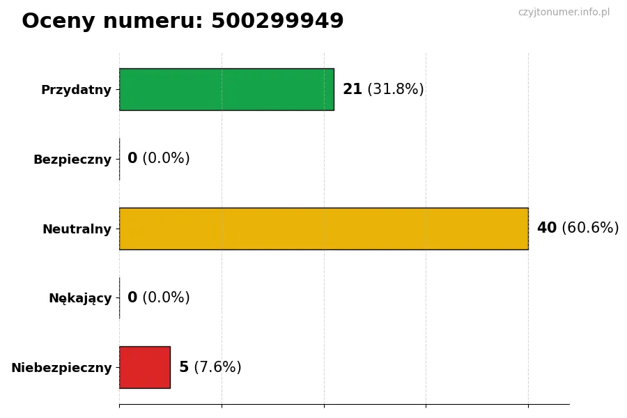 Wykres przedstawiający oceny użytkowników w skali 1-5 dla numeru 500299949