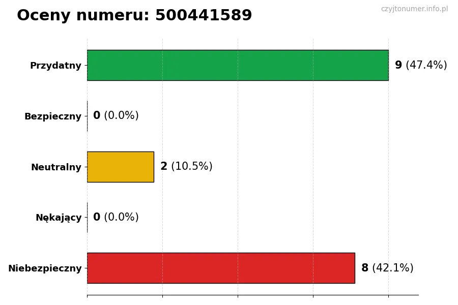 Wykres przedstawiający oceny użytkowników w skali 1-5 dla numeru 500441589