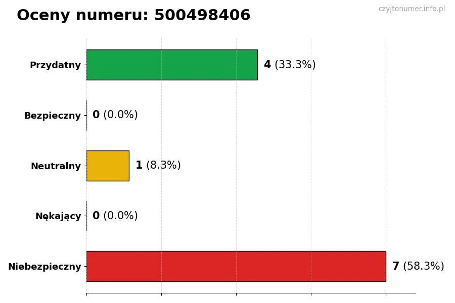 Wykres przedstawiający oceny użytkowników w skali 1-5 dla numeru 500498406