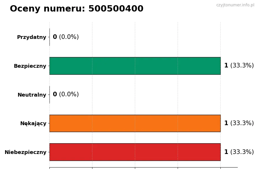 Wykres przedstawiający oceny użytkowników w skali 1-5 dla numeru 500500400