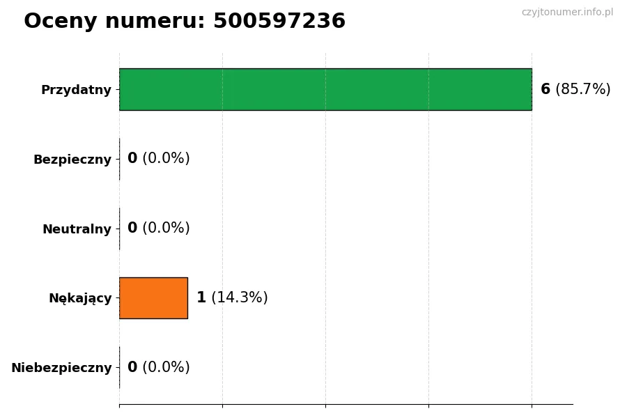 Wykres przedstawiający oceny użytkowników w skali 1-5 dla numeru 500597236