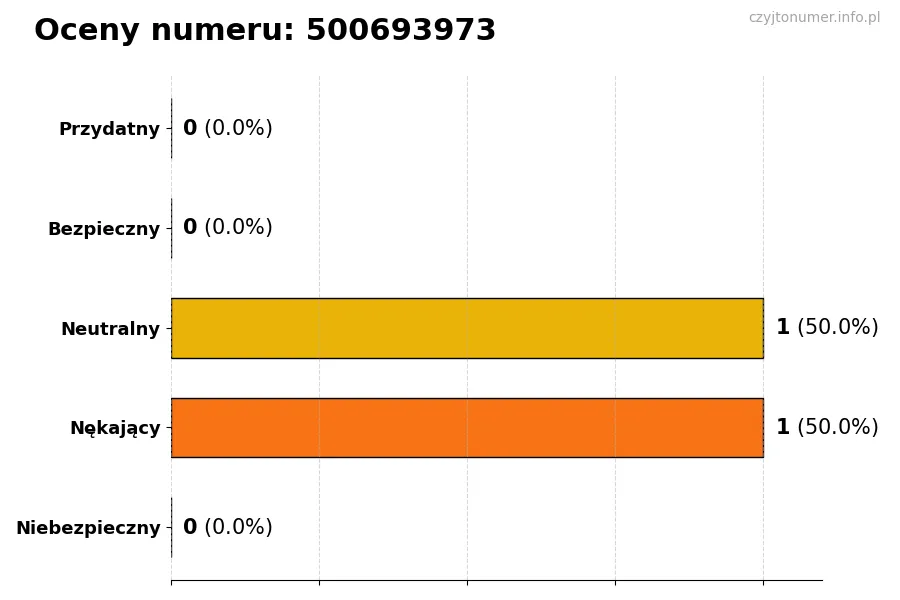 Wykres przedstawiający oceny użytkowników w skali 1-5 dla numeru 500693973
