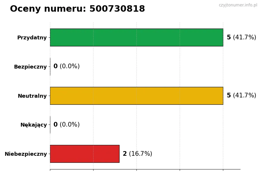 Wykres przedstawiający oceny użytkowników w skali 1-5 dla numeru 500730818