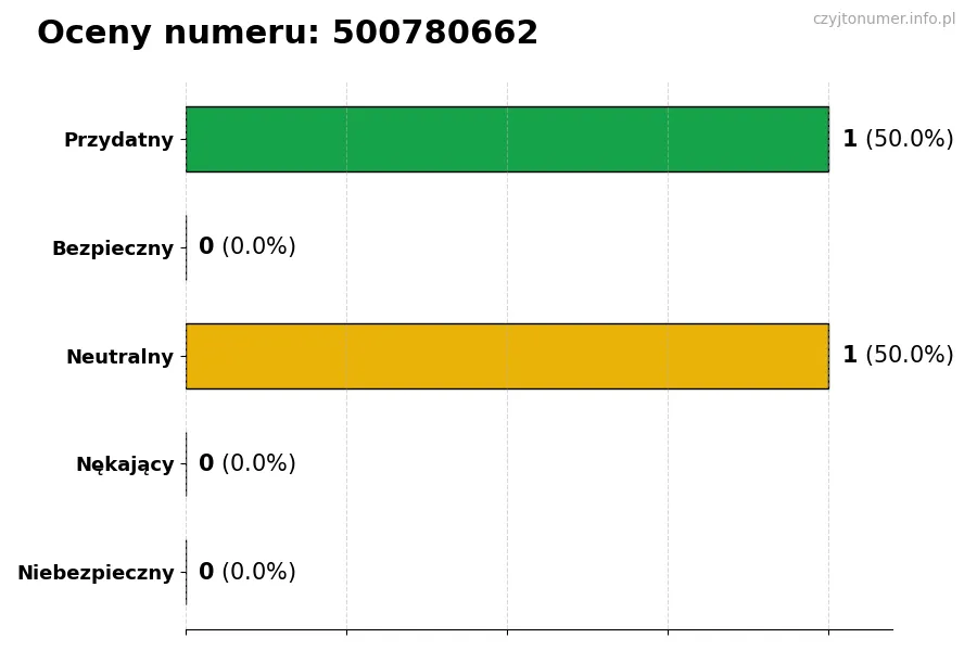 Wykres przedstawiający oceny użytkowników w skali 1-5 dla numeru 500780662