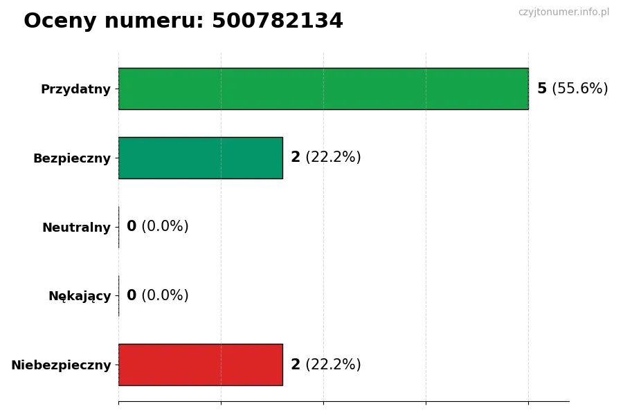 Wykres przedstawiający oceny użytkowników w skali 1-5 dla numeru 500782134