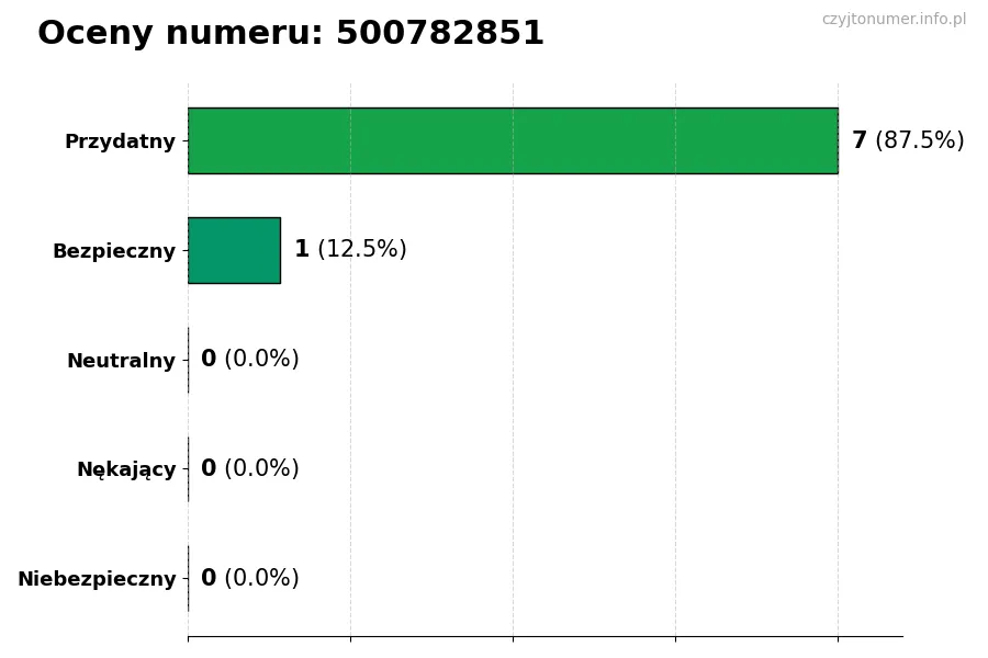 Wykres przedstawiający oceny użytkowników w skali 1-5 dla numeru 500782851