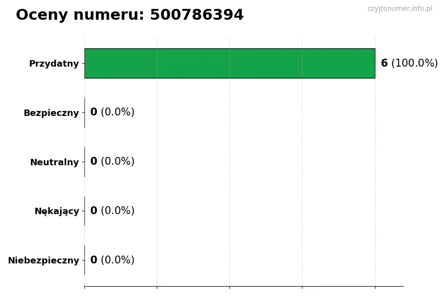 Wykres przedstawiający oceny użytkowników w skali 1-5 dla numeru 500786394