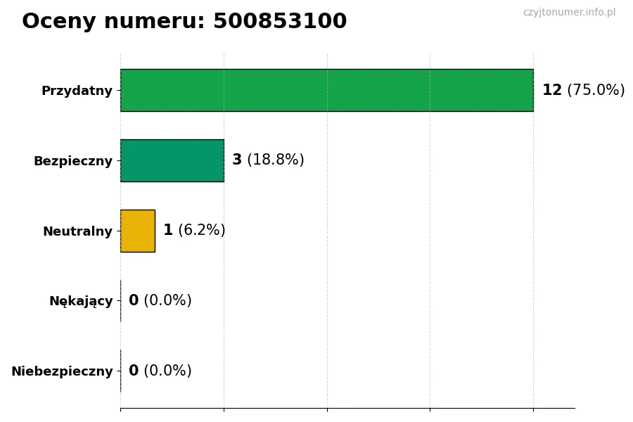 Wykres przedstawiający oceny użytkowników w skali 1-5 dla numeru 500853100