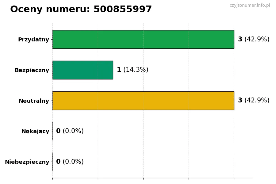Wykres przedstawiający oceny użytkowników w skali 1-5 dla numeru 500855997