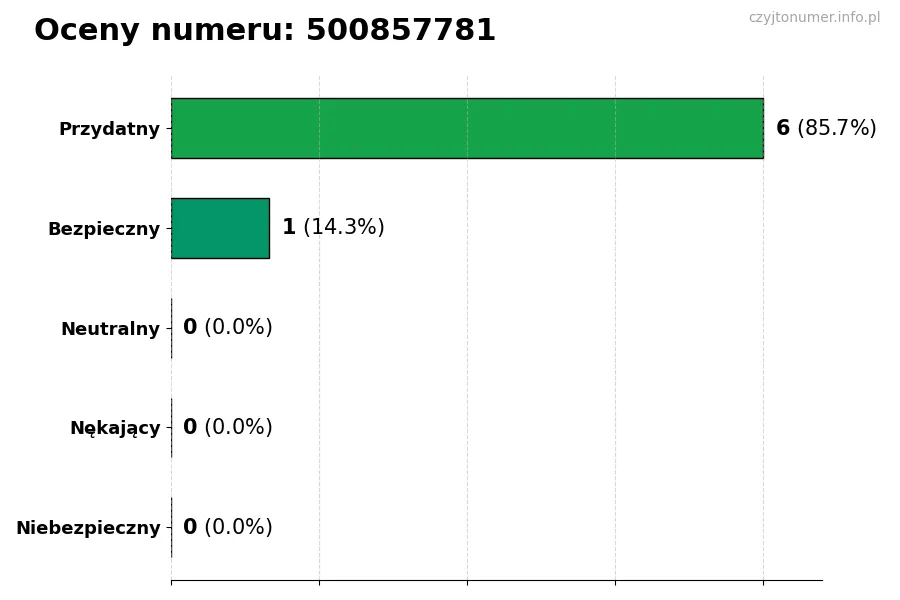 Wykres przedstawiający oceny użytkowników w skali 1-5 dla numeru 500857781