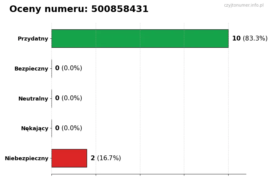 Wykres przedstawiający oceny użytkowników w skali 1-5 dla numeru 500858431