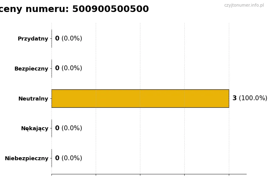 Wykres przedstawiający oceny użytkowników w skali 1-5 dla numeru 500900500500