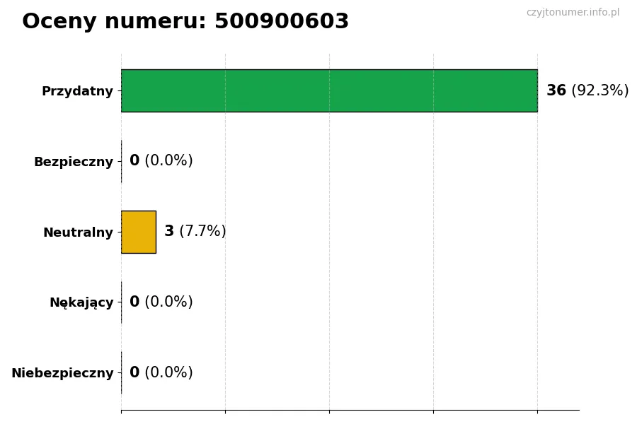 Wykres przedstawiający oceny użytkowników w skali 1-5 dla numeru 500900603