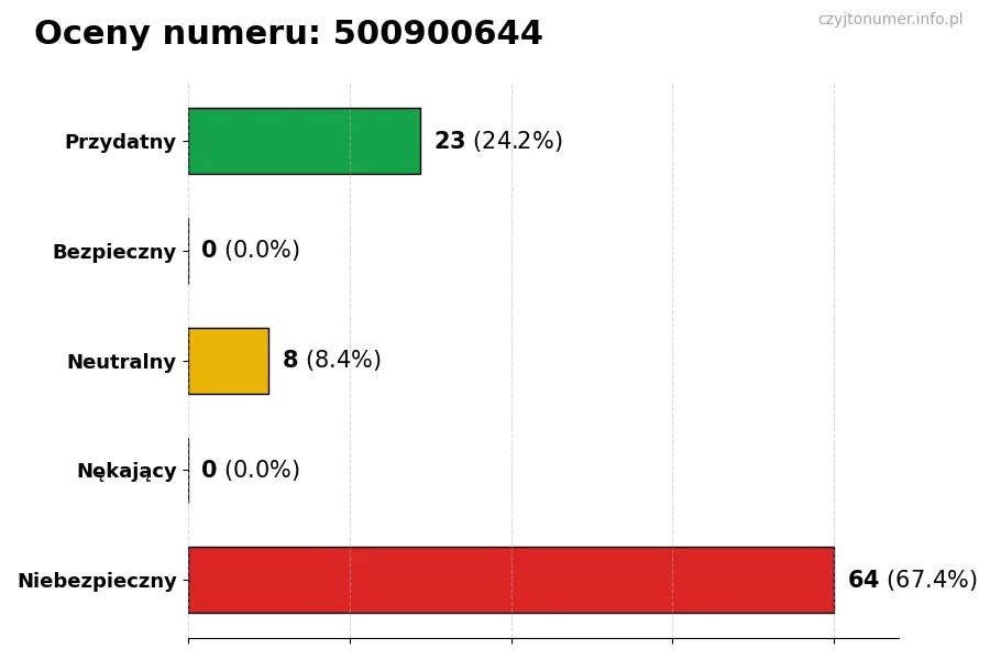 Wykres przedstawiający oceny użytkowników w skali 1-5 dla numeru 500900644