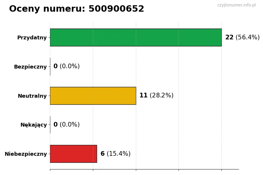 Wykres przedstawiający oceny użytkowników w skali 1-5 dla numeru 500900652
