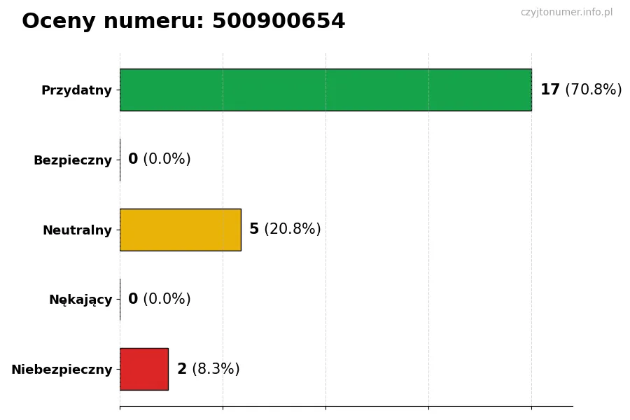 Wykres przedstawiający oceny użytkowników w skali 1-5 dla numeru 500900654