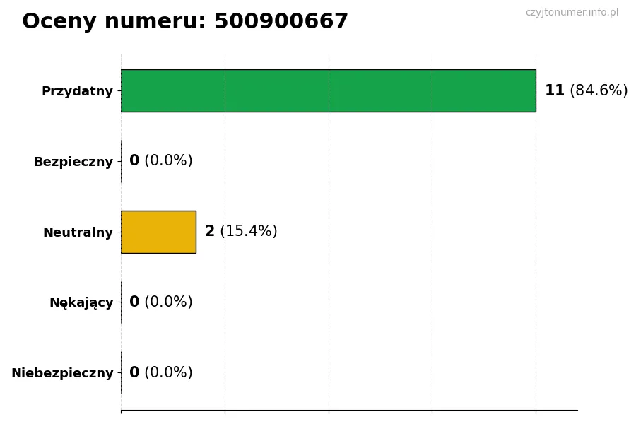 Wykres przedstawiający oceny użytkowników w skali 1-5 dla numeru 500900667