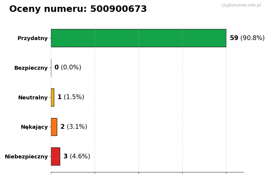 Wykres przedstawiający oceny użytkowników w skali 1-5 dla numeru 500900673