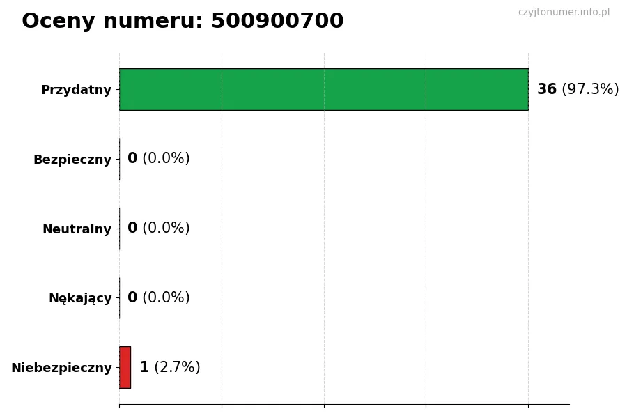 Wykres przedstawiający oceny użytkowników w skali 1-5 dla numeru 500900700