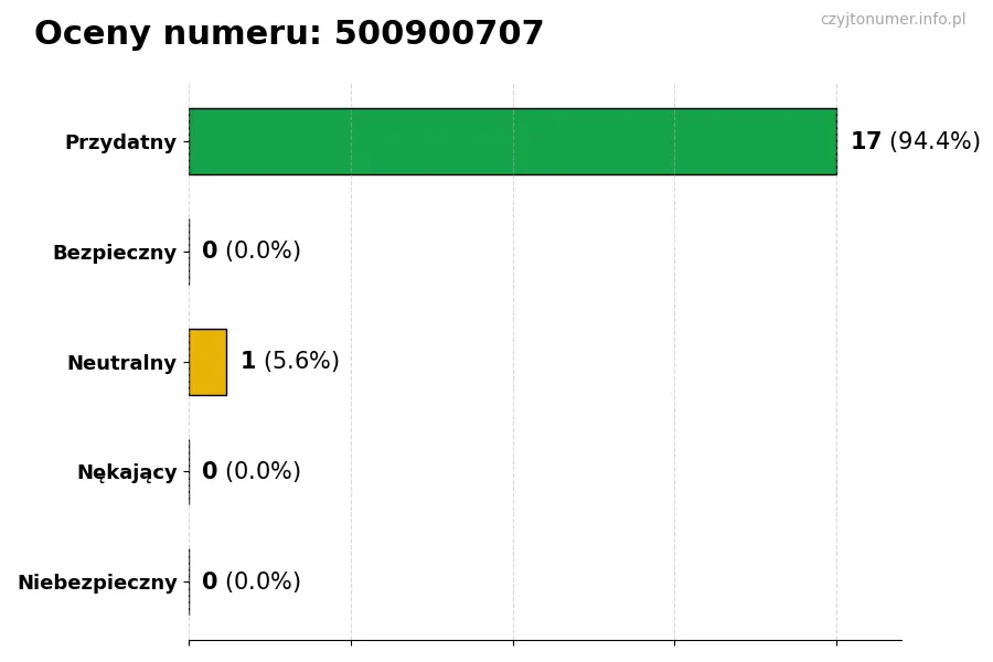 Wykres przedstawiający oceny użytkowników w skali 1-5 dla numeru 500900707
