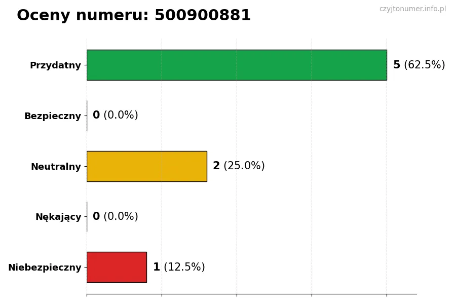 Wykres przedstawiający oceny użytkowników w skali 1-5 dla numeru 500900881