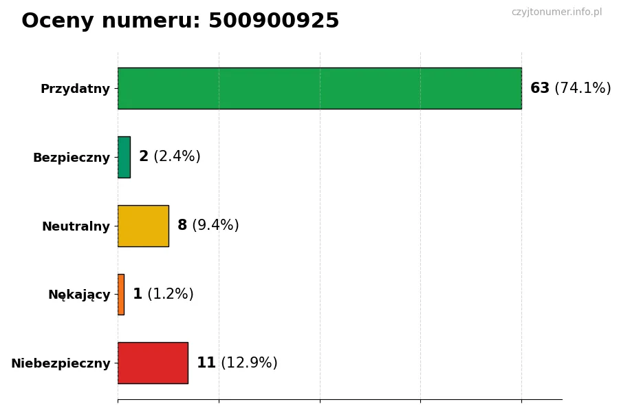 Wykres przedstawiający oceny użytkowników w skali 1-5 dla numeru 500900925