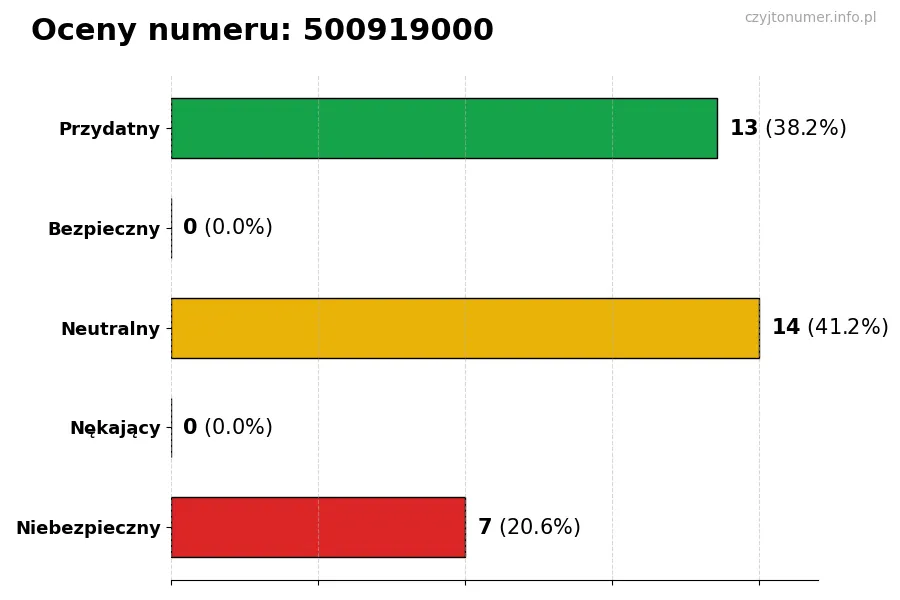 Wykres przedstawiający oceny użytkowników w skali 1-5 dla numeru 500919000